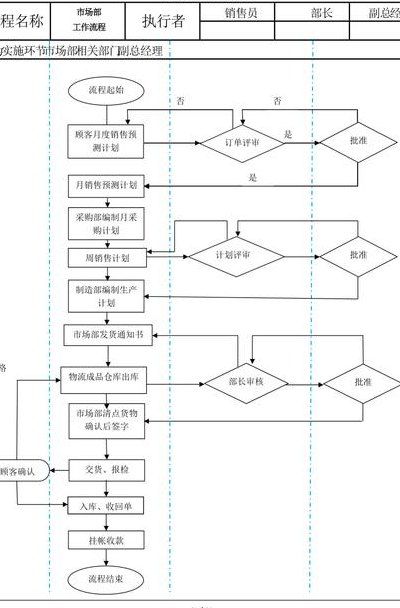 市场部工作流程（市场部工作流程图及具体流程讲述）