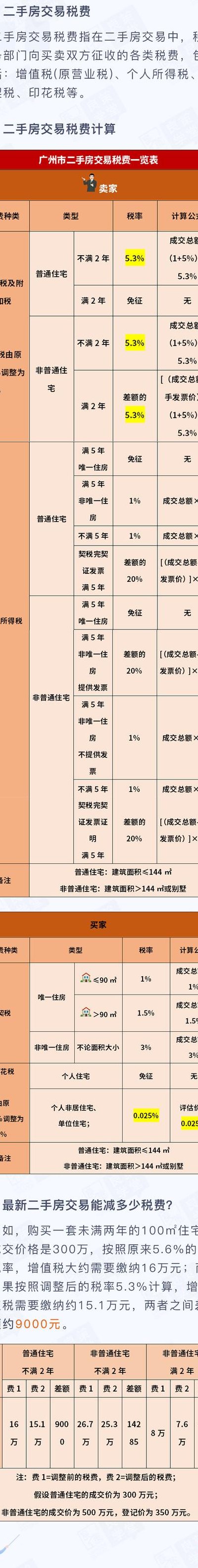 广州二手房交易税费(广州二手房交易税费大揭秘)