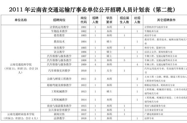 云南省交通厅事业单位招聘(云南省交通厅招聘事业单位人才)