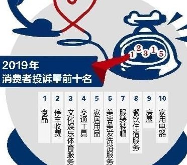 上海消费者协会(上海消费者协会发布2019年度投诉数据与消费提示)