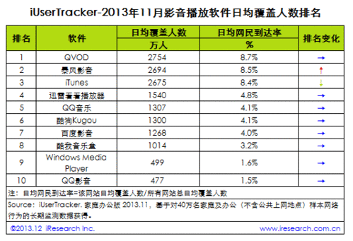 网络播放器排行(网络播放器排行榜TOP10)