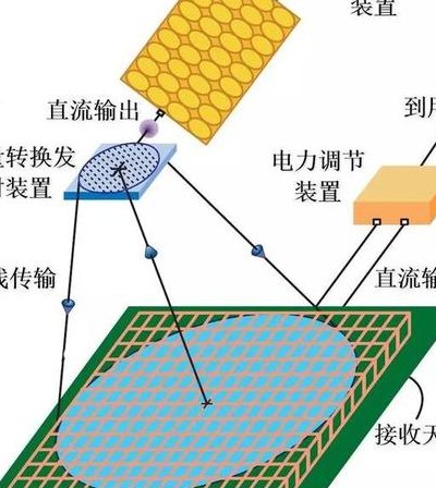 无线输电技术(无线电力传输技术)