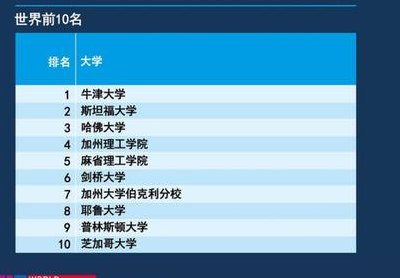 包含清华成亚洲首个世界排名前20大学的词条
