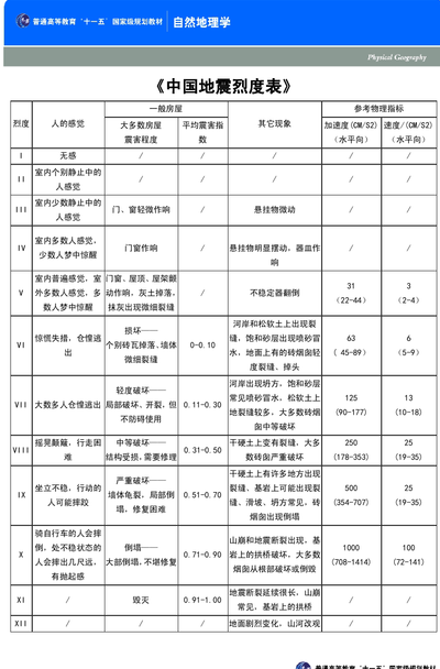 地震烈度表（地震烈度表最高烈度为多少度）