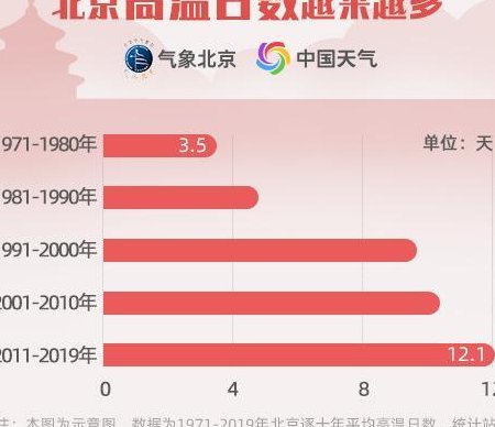 北京高温再破纪录（北京高温再破纪录气温还在上升）