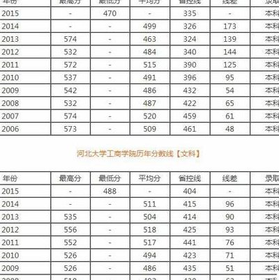 河北大学工商学院分数线(河北大学工商学院历年录取分数线)