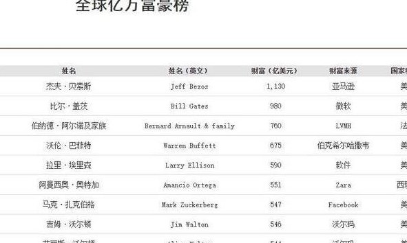 26人有世界一半财富（26个人拥有世界一半）