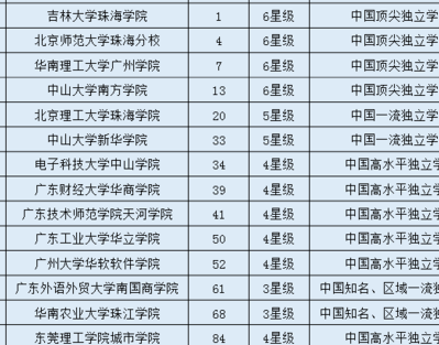 珠海有什么大学（珠海有什么大学及排名）