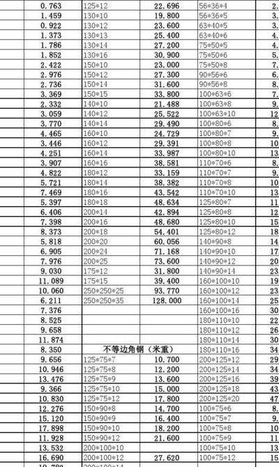 50角钢重量（50角钢每米多重国标）