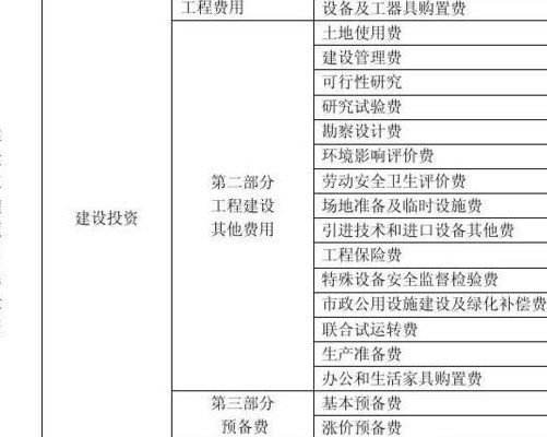 工程预备费(预留经费：为建设项目留出安全阀)