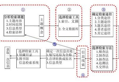 信息检索的步骤（信息检索的步骤与方法）