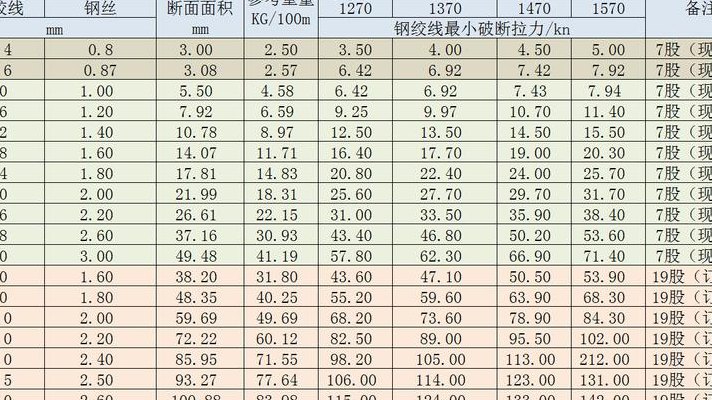 钢绞线价格（贵阳镀锌钢绞线价格）