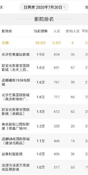 影院复工首日票房破百万（影院复工最新消息今天）