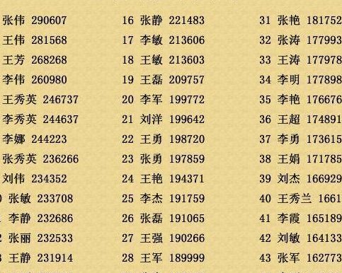 全国使用最多的10个姓名（全国使用最多的10个姓名是）