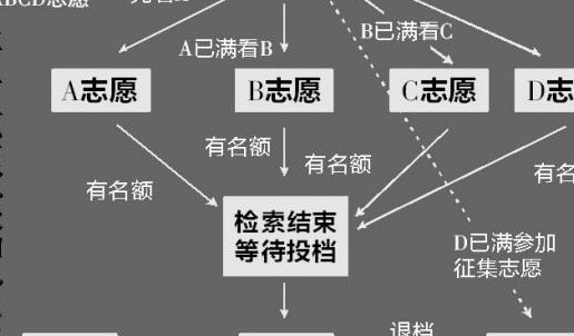 平行志愿如何录取（平行志愿如何录取自己想要的专业）