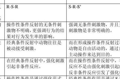 操作条件反射（操作条件反射和经典条件反射的区别不包括）