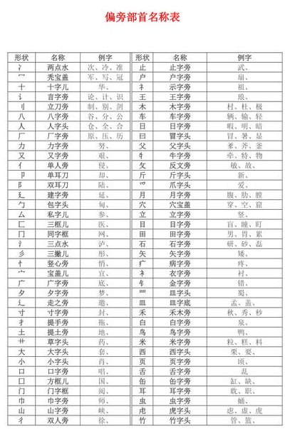 偏旁部首名称大全（偏旁部首名称大全及读音）