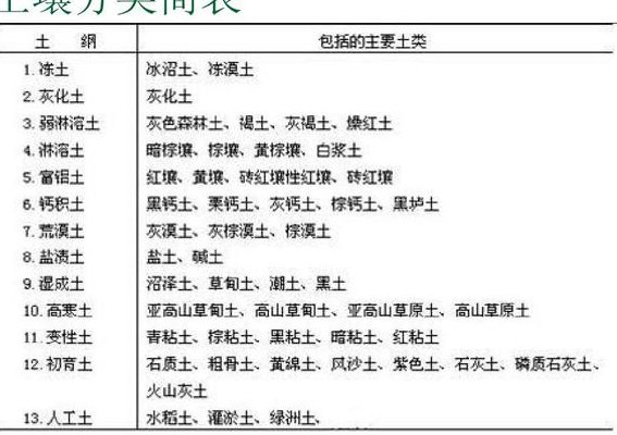 土壤类型（土壤类型有哪些,及其特点）