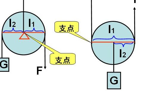 动滑轮的支点（动滑轮的支点是什么）