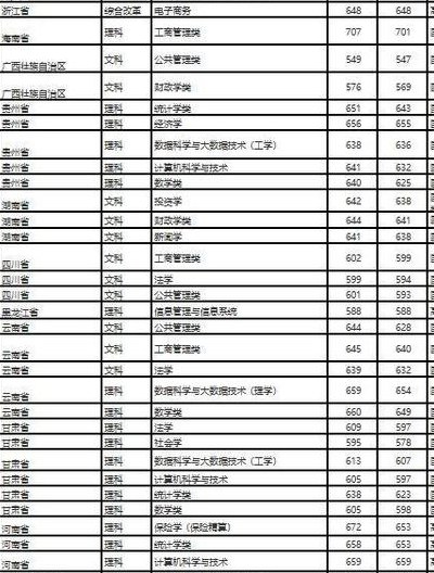 上海财经大学录取分数线2020（上海财经大学录取分数线2020年）