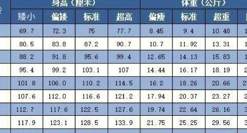 1一18岁身高体重标准表（1一18岁身高体重标准表2022年）