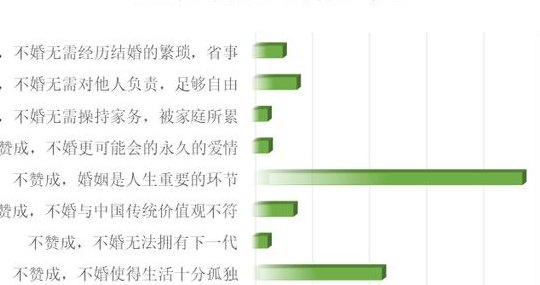 无婚主义(“未婚主义的新趋势)