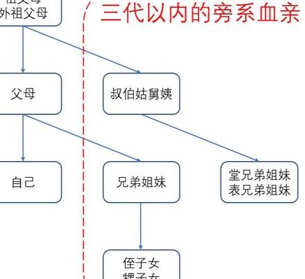 父母近亲结婚(亲属间的婚姻对子女健康产生的影响)