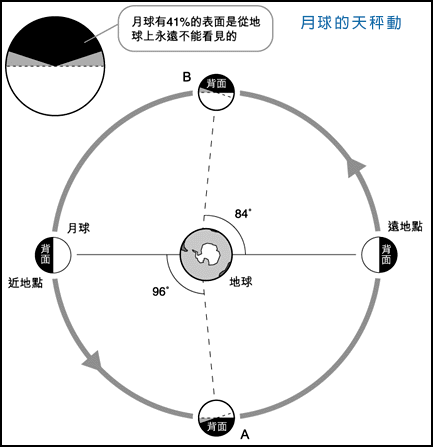 月球自转周期(月球的自转周期是多长时间？)
