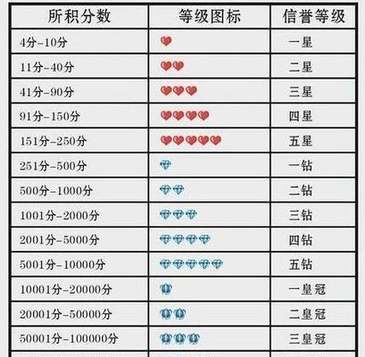 淘宝信誉等级表(淘宝卖家信誉评级一览表 → 淘宝卖家信誉等级速查手册)