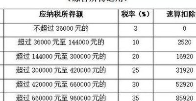 通讯费 个人所得税(通讯费个人所得税解读)