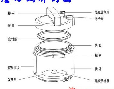 高压锅原理(高压锅的工作原理及应用)