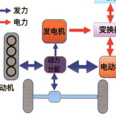 油电混合动力系统(燃油与电池联合驱动技术)