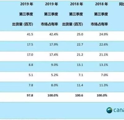 手机销量排行榜2013(2013年手机销量榜单揭晓)
