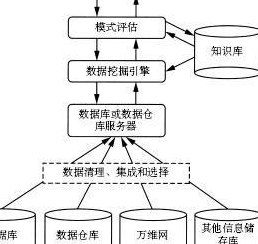 数据库挖掘（数据挖掘是指从大量的数据中找出潜在的有用的知识）