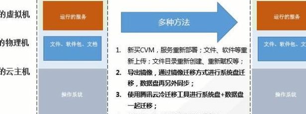 服务器转移（服务器迁移至新服务器方法）