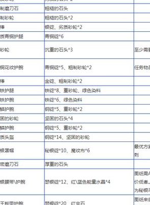魔兽世界锻造攻略（魔兽世界锻造攻略1到300）