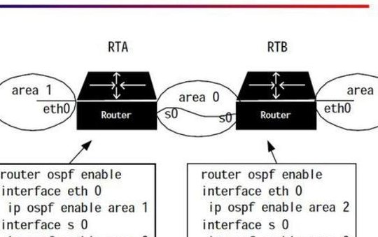 网关协议（ospf是一种基于什么的内部网关协议）