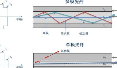 单模和多模光纤区别（单模光纤和多模光纤哪个好?）