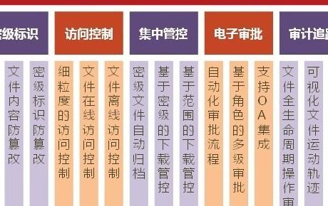 文档安全（文档安全管理系统）