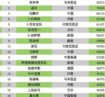 羽毛球排名（中国女子羽毛球排名）
