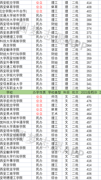 西安二本大学排名（西安二本大学排名及分数线理科）