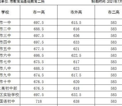 濮阳市一高分数线2019（濮阳市一高分数线2020）