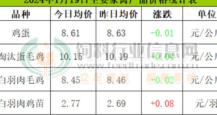 白羽肉鸡最新价格（白羽肉鸡价格最新价格）
