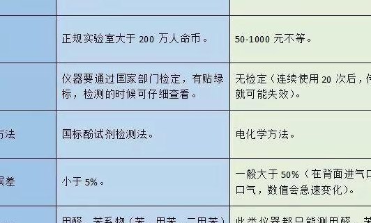 怎么检测甲醛含量（怎么测量甲醛的含量是否超标）