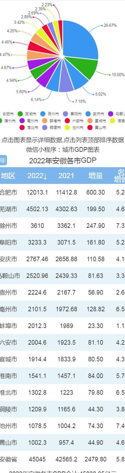 安徽省各市经济排名（安徽省各市经济排名榜）