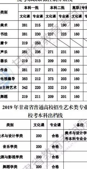 2019年艺体生分数线（2019艺考生录取分数线）