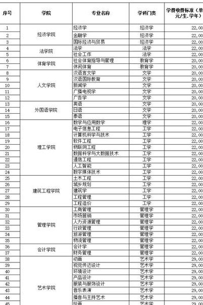 云南大学滇池学院收费（云南大学滇池学院收费高吗）