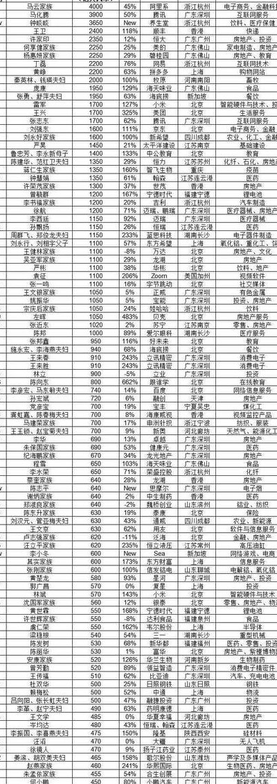 2020财富排行榜中国（2020财富排行榜中国富豪榜）