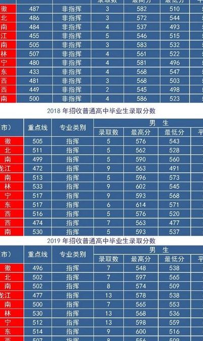 烟台航空学院分数线（烟台空军航空大学分数线）