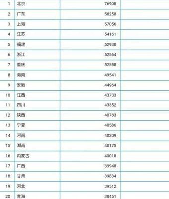 2019全国工资水平排名（2019年中国工资水平）
